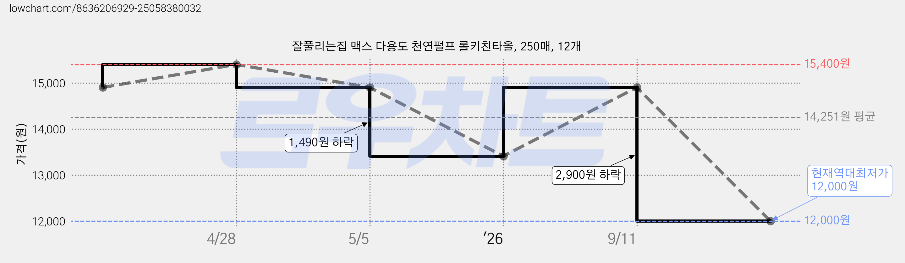 잘풀리는집 맥스 다용도 천연펄프 롤키친타올, 250매, 12개 가격 변동 차트, 현재가 12,000원, 역대최저가
