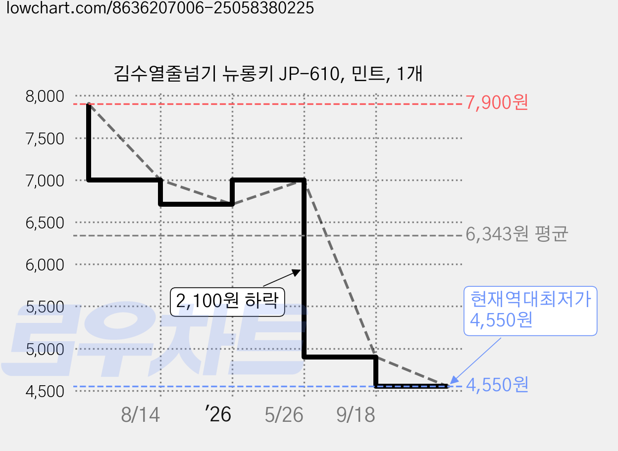 김수열줄넘기 뉴롱키 JP-610, 민트, 1개 가격 변동 차트, 현재가 4,550원, 역대최저가
