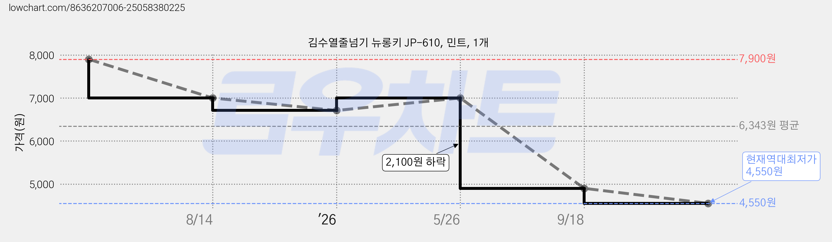 김수열줄넘기 뉴롱키 JP-610, 민트, 1개 가격 변동 차트, 현재가 4,550원, 역대최저가