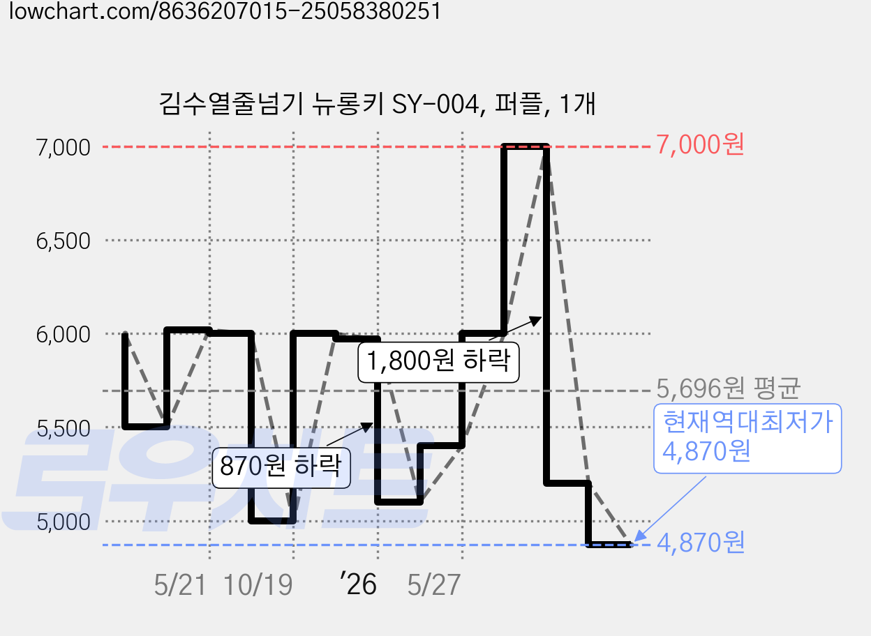 김수열줄넘기 뉴롱키 SY-004, 퍼플, 1개 가격 변동 차트, 현재가 4,870원, 역대최저가