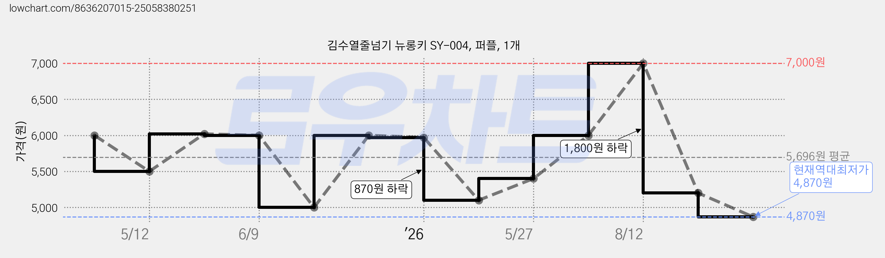 김수열줄넘기 뉴롱키 SY-004, 퍼플, 1개 가격 변동 차트, 현재가 4,870원, 역대최저가