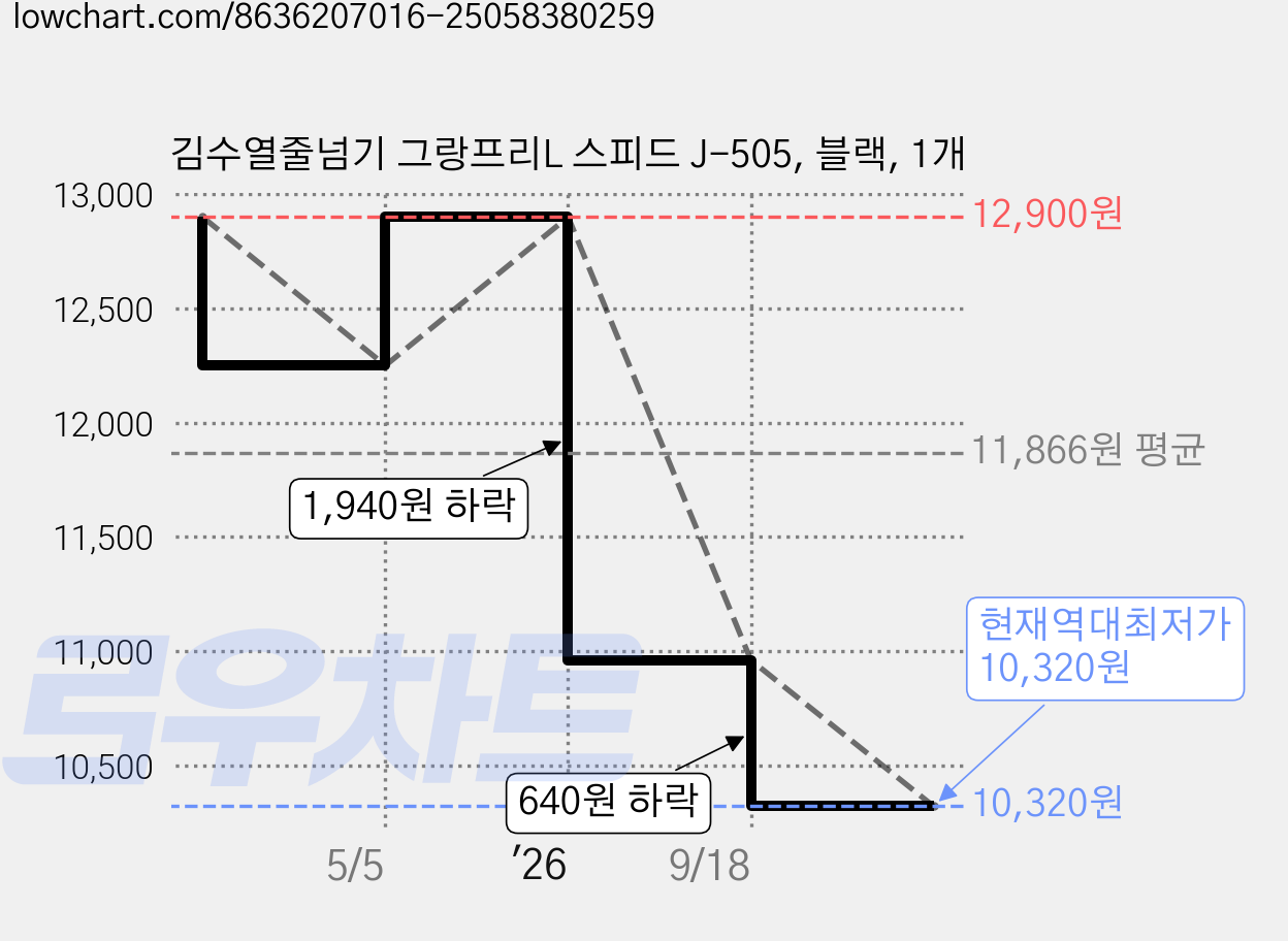 김수열줄넘기 그랑프리L 스피드 J-505, 블랙, 1개 가격 변동 차트, 현재가 10,320원, 역대최저가