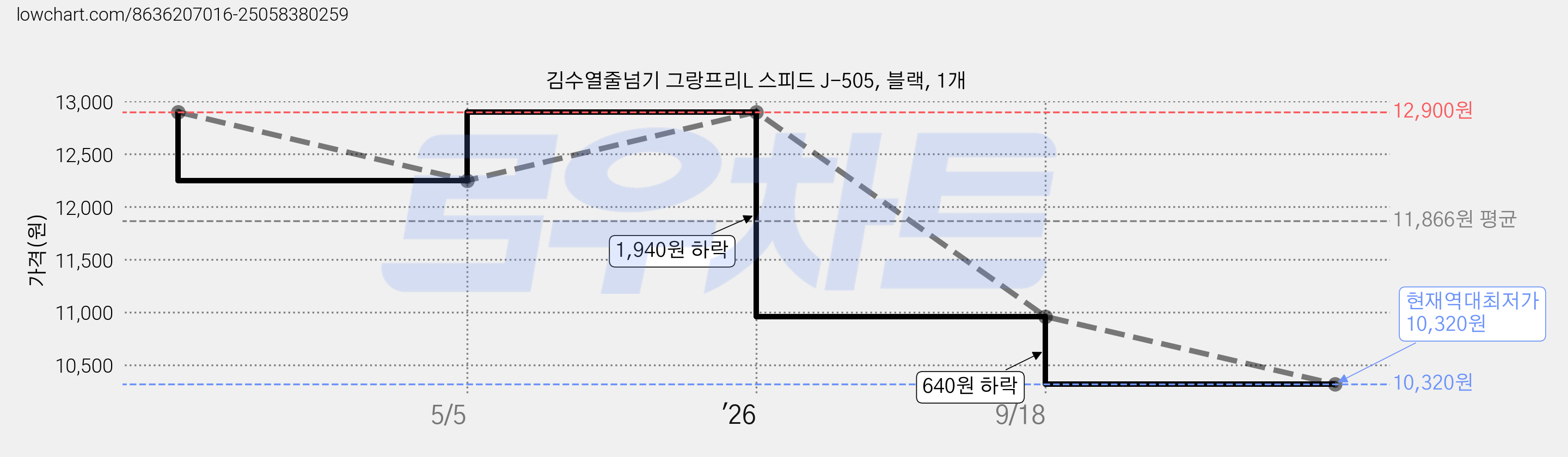 김수열줄넘기 그랑프리L 스피드 J-505, 블랙, 1개 가격 변동 차트, 현재가 10,320원, 역대최저가