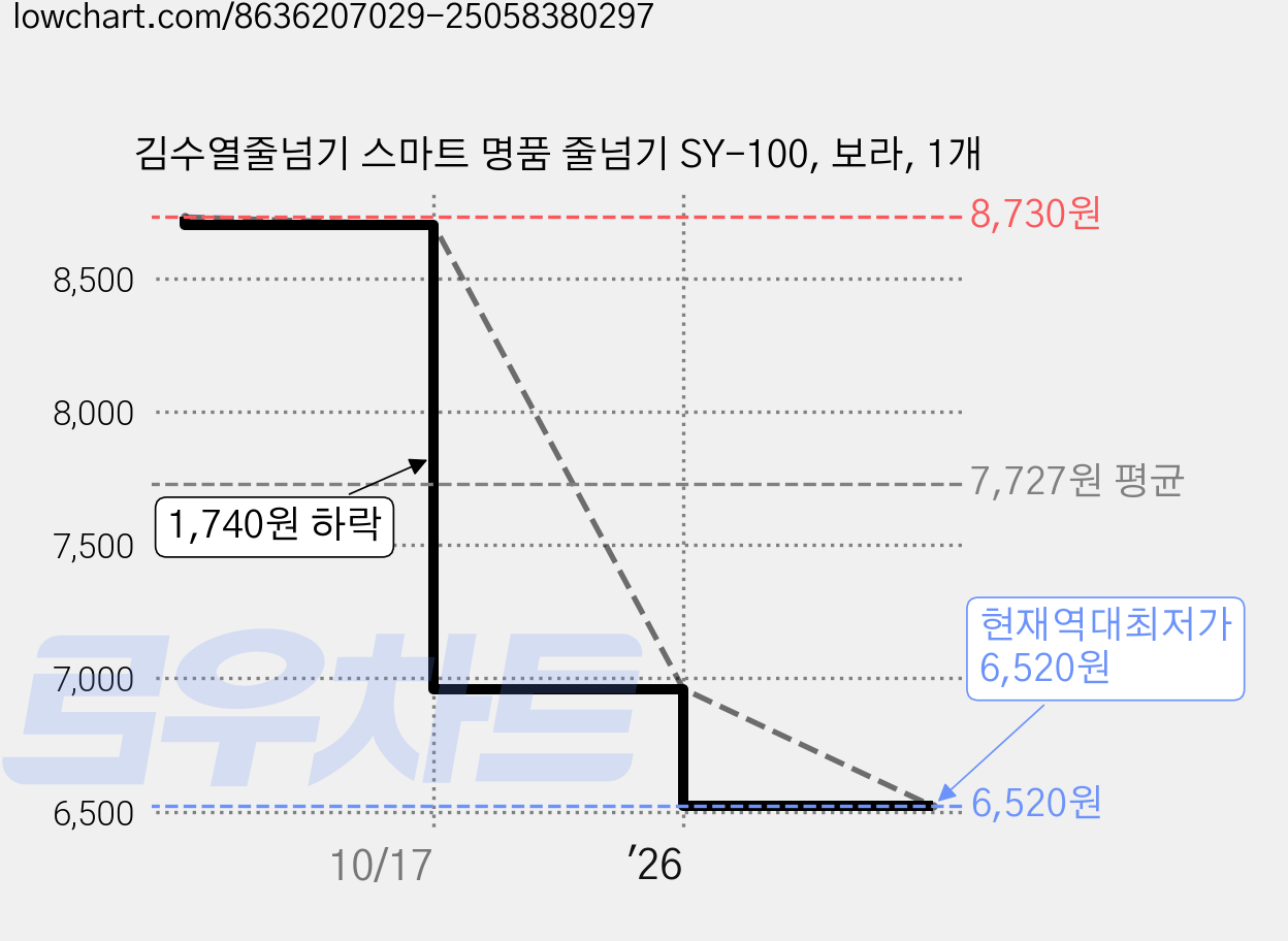 김수열줄넘기 스마트 명품 줄넘기 SY-100, 보라, 1개 가격 변동 차트, 현재가 6,520원, 역대최저가