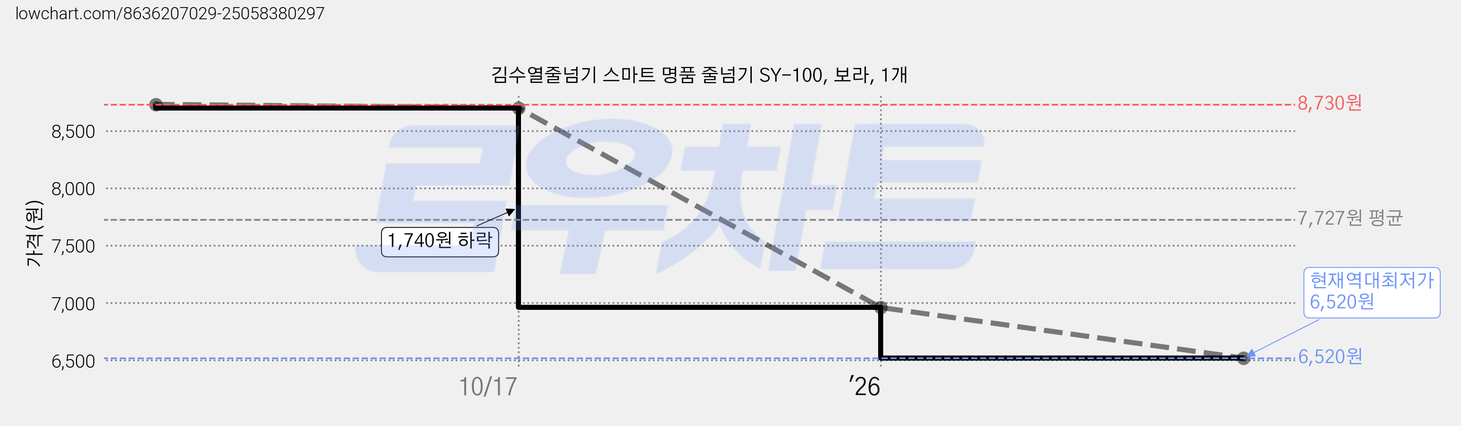 김수열줄넘기 스마트 명품 줄넘기 SY-100, 보라, 1개 가격 변동 차트, 현재가 6,520원, 역대최저가
