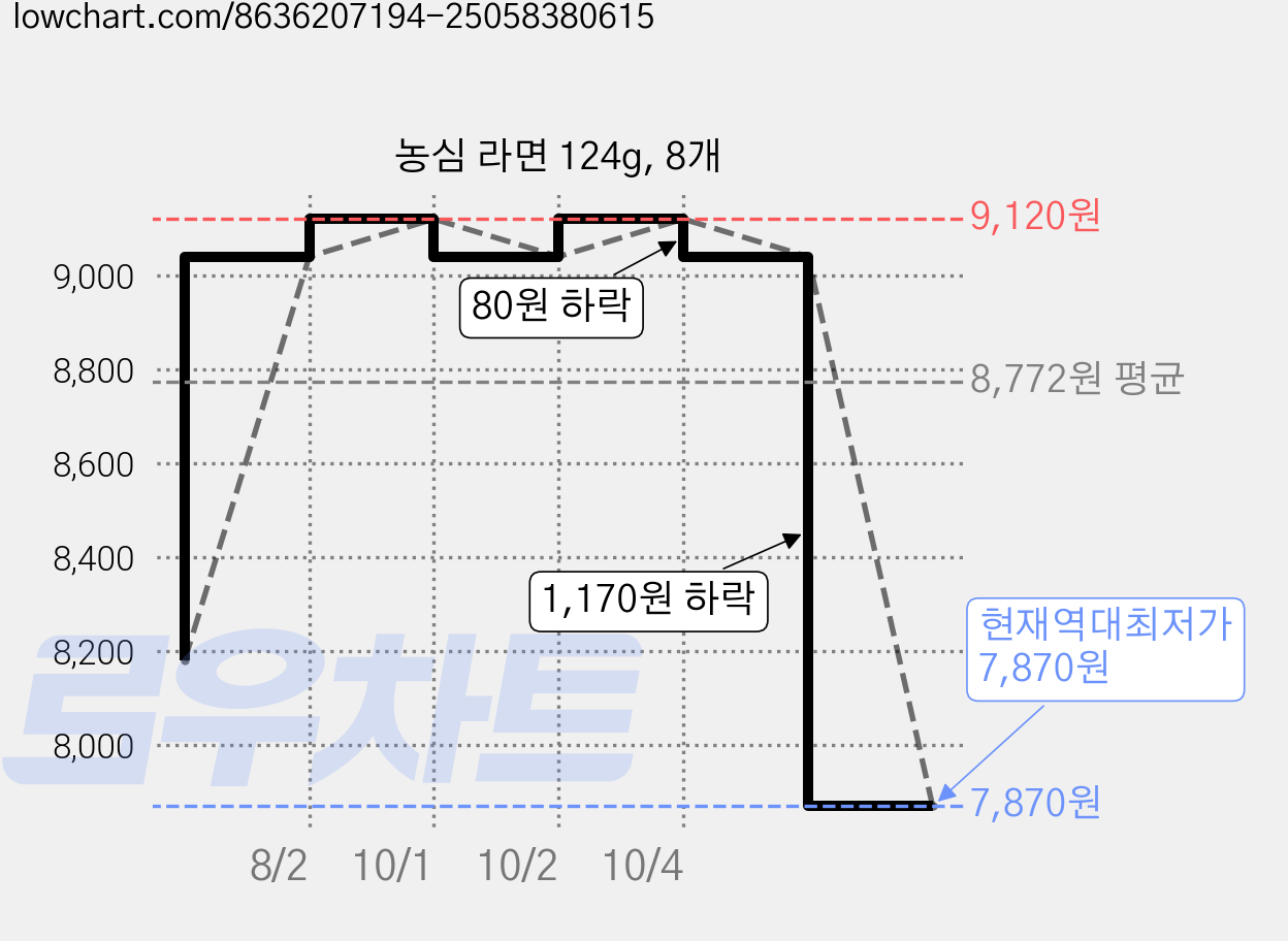 농심 라면 124g, 8개 가격 변동 차트, 현재가 7,870원, 역대최저가