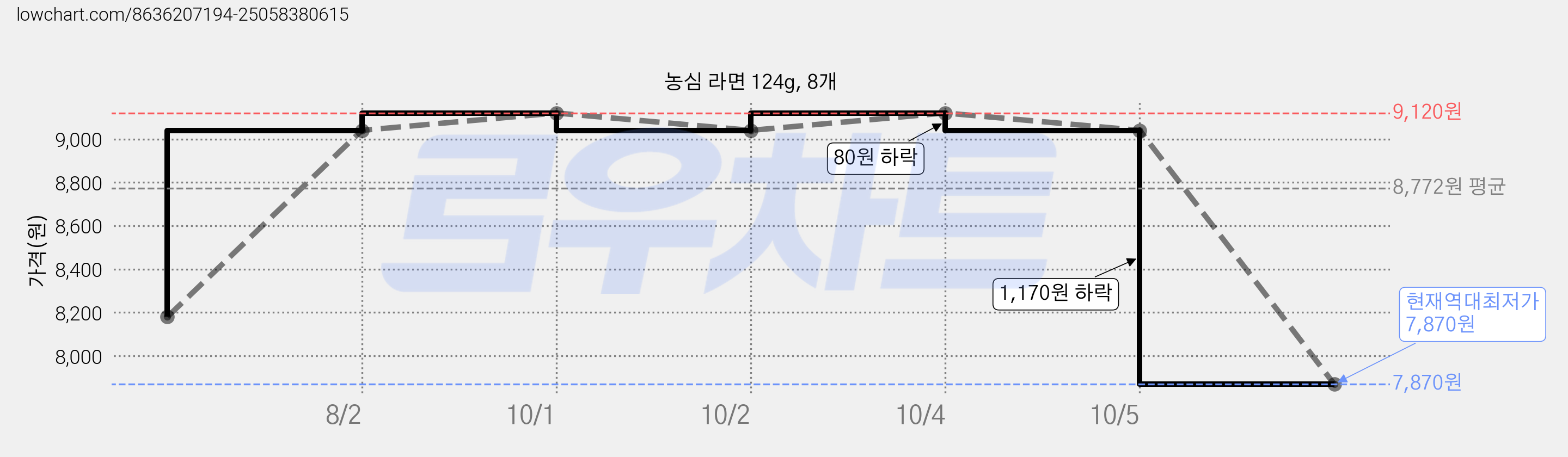 농심 라면 124g, 8개 가격 변동 차트, 현재가 7,870원, 역대최저가
