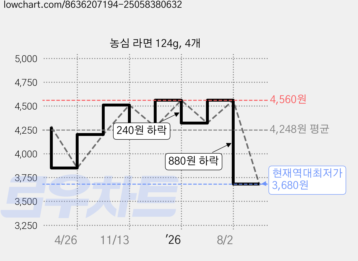 농심 라면 124g, 4개 가격 변동 차트, 현재가 3,680원, 역대최저가