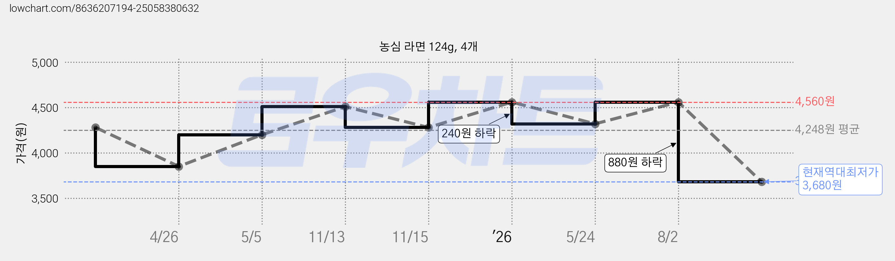 농심 라면 124g, 4개 가격 변동 차트, 현재가 3,680원, 역대최저가