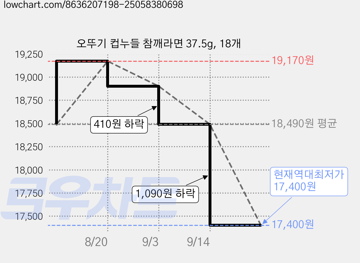 오뚜기 컵누들 참깨라면 37.5g, 18개 가격 변동 차트, 현재가 17,400원, 역대최저가