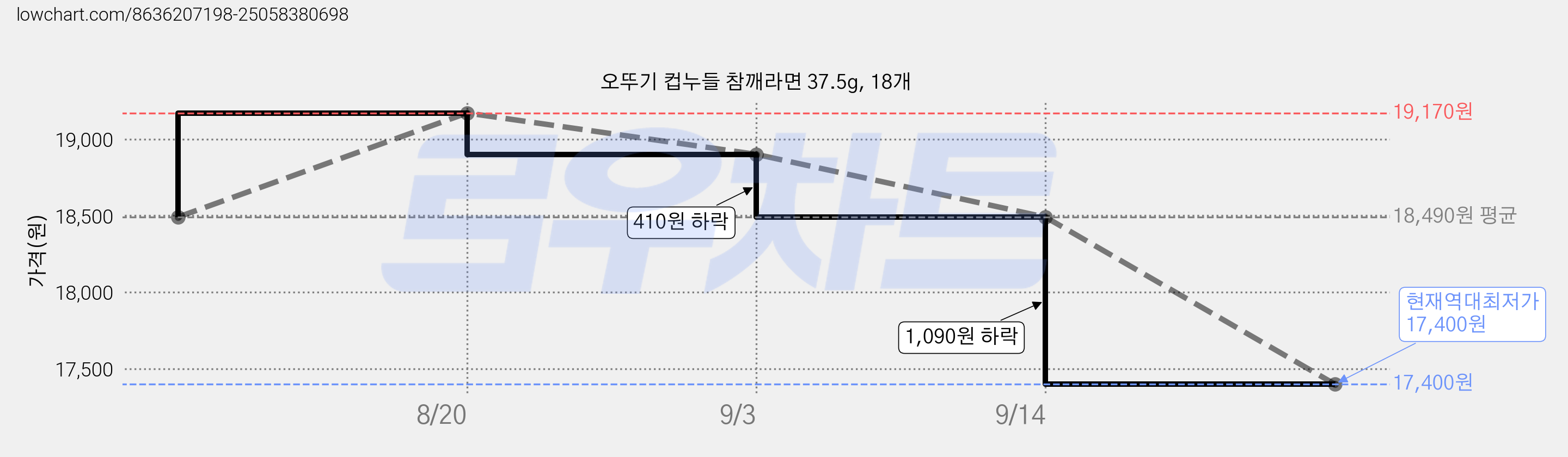 오뚜기 컵누들 참깨라면 37.5g, 18개 가격 변동 차트, 현재가 17,400원, 역대최저가