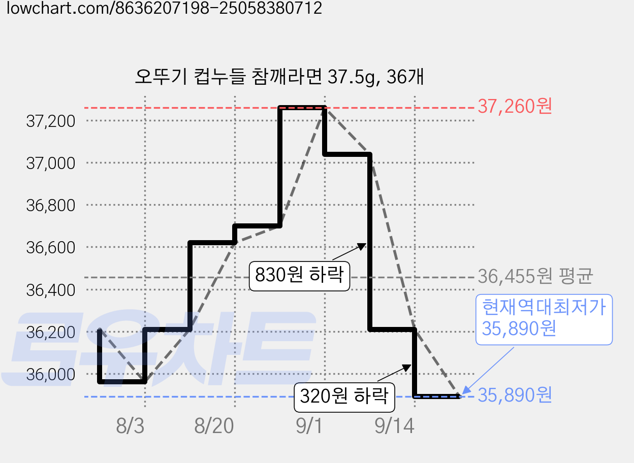 오뚜기 컵누들 참깨라면 37.5g, 36개 가격 변동 차트, 현재가 35,890원, 역대최저가