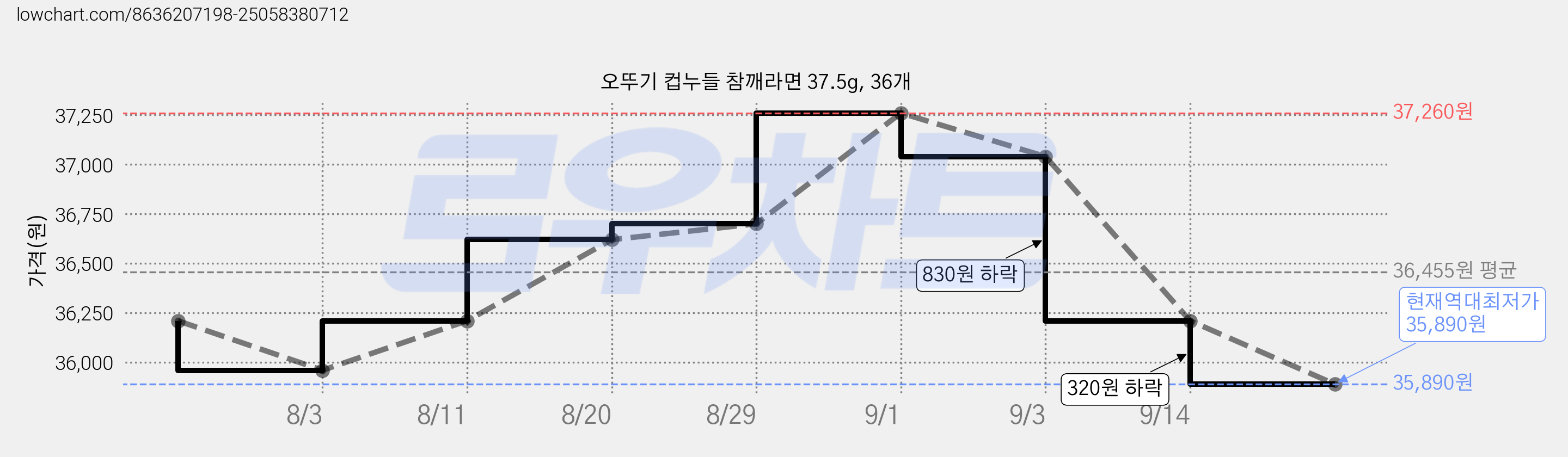 오뚜기 컵누들 참깨라면 37.5g, 36개 가격 변동 차트, 현재가 35,890원, 역대최저가