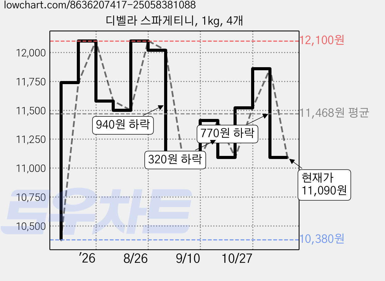 디벨라 스파게티니, 1kg, 4개 가격 변동 차트, 현재가 10,020원, 역대최저가