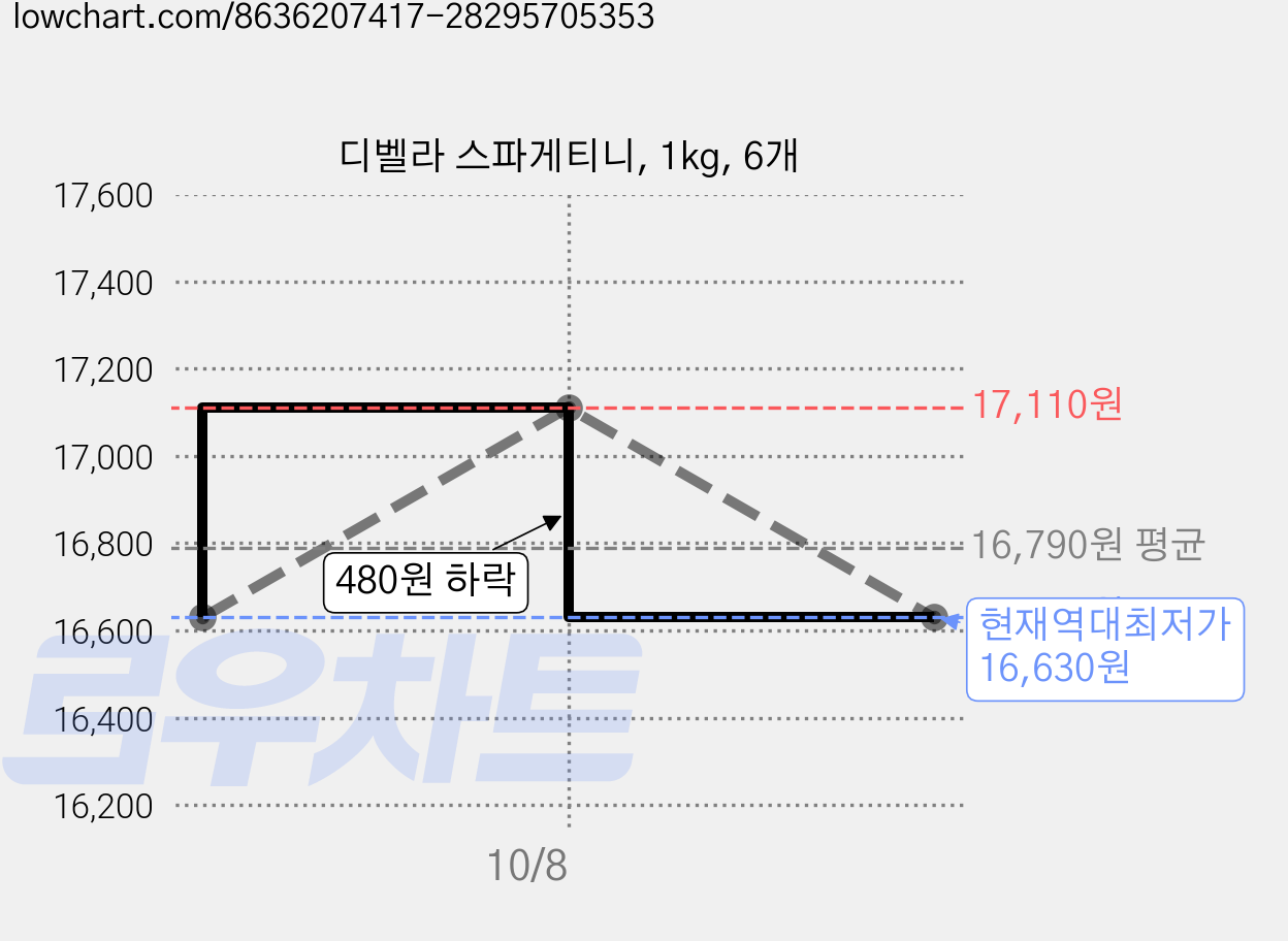 디벨라 스파게티니, 1kg, 6개 가격 변동 차트, 현재가 16,630원, 역대최저가