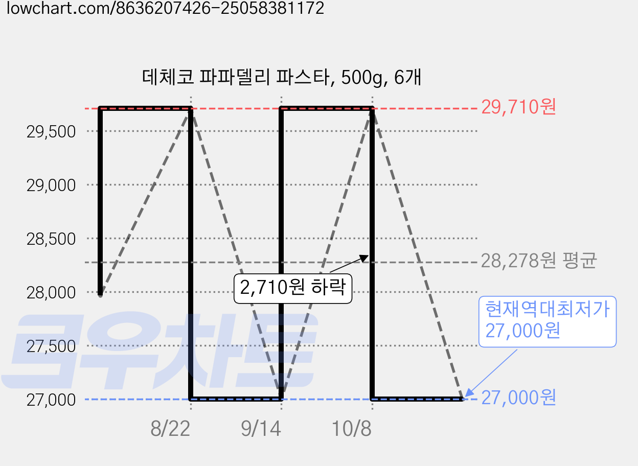 데체코 파파델리 파스타, 500g, 6개 가격 변동 차트, 현재가 27,000원, 역대최저가