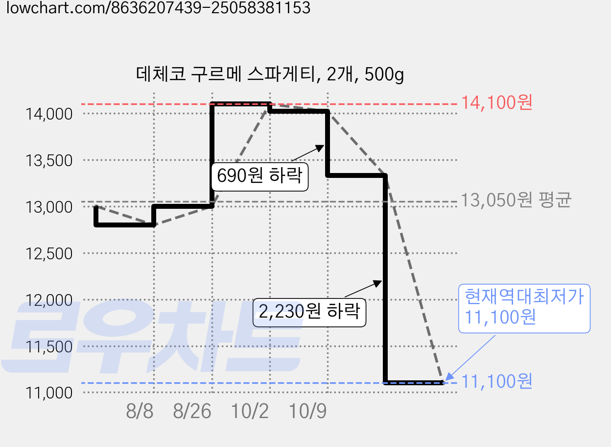 데체코 구르메 스파게티, 2개, 500g 가격 변동 차트, 현재가 11,100원, 역대최저가