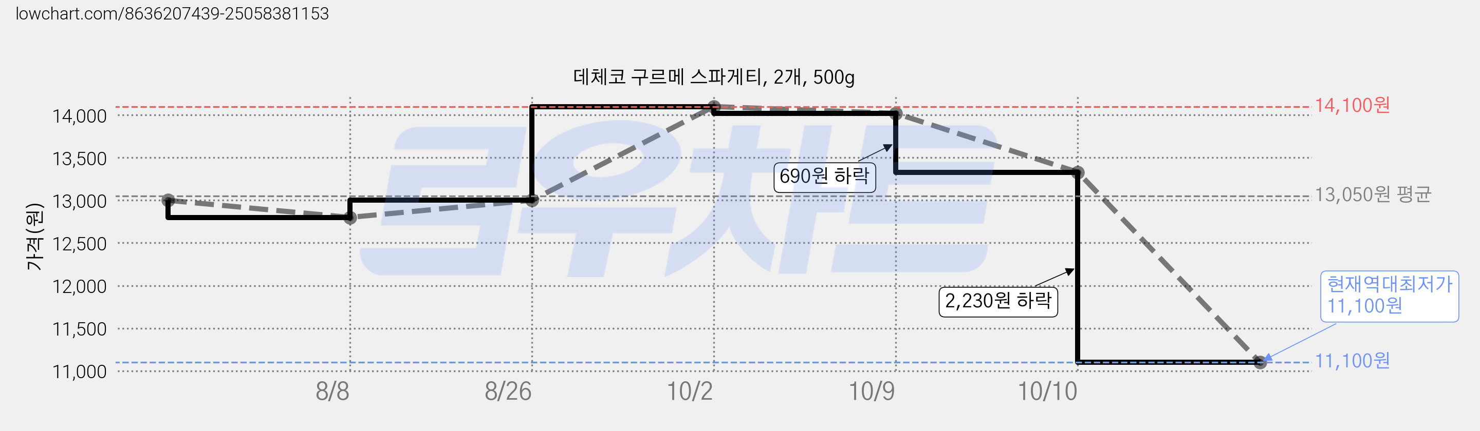 데체코 구르메 스파게티, 2개, 500g 가격 변동 차트, 현재가 11,100원, 역대최저가