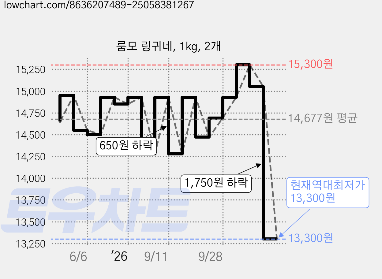 룸모 링귀네, 1kg, 2개 가격 변동 차트, 현재가 13,300원, 역대최저가