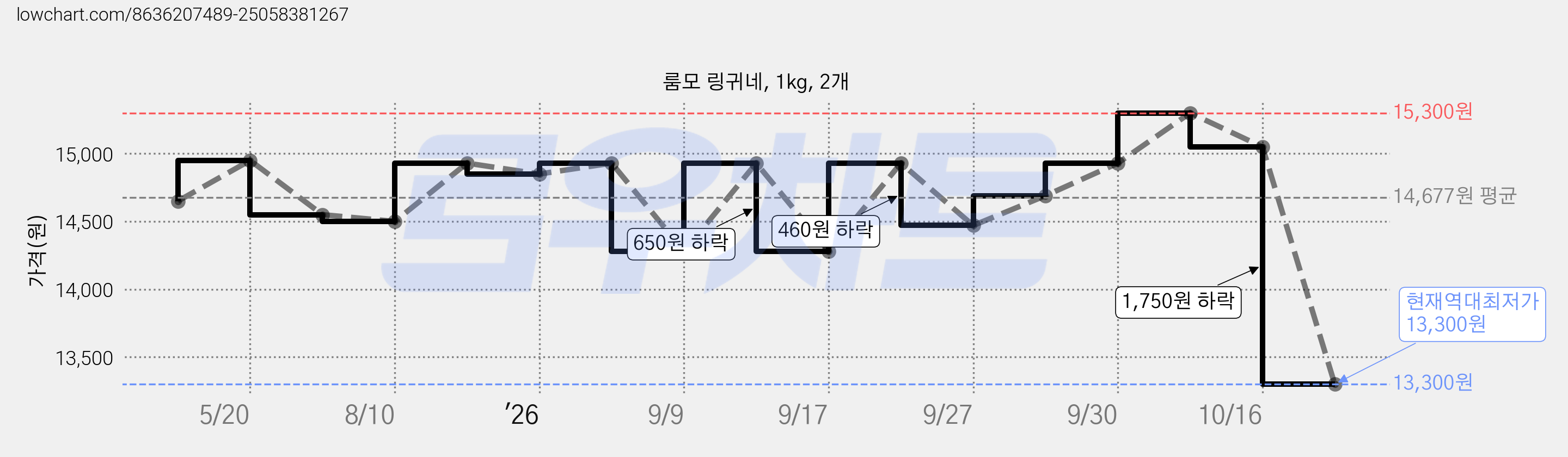 룸모 링귀네, 1kg, 2개 가격 변동 차트, 현재가 13,300원, 역대최저가