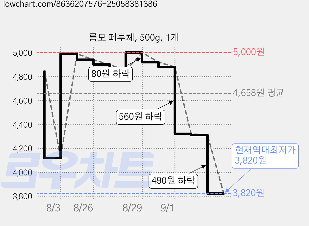룸모 페투체, 500g, 1개 가격 변동 차트, 현재가 3,820원, 역대최저가