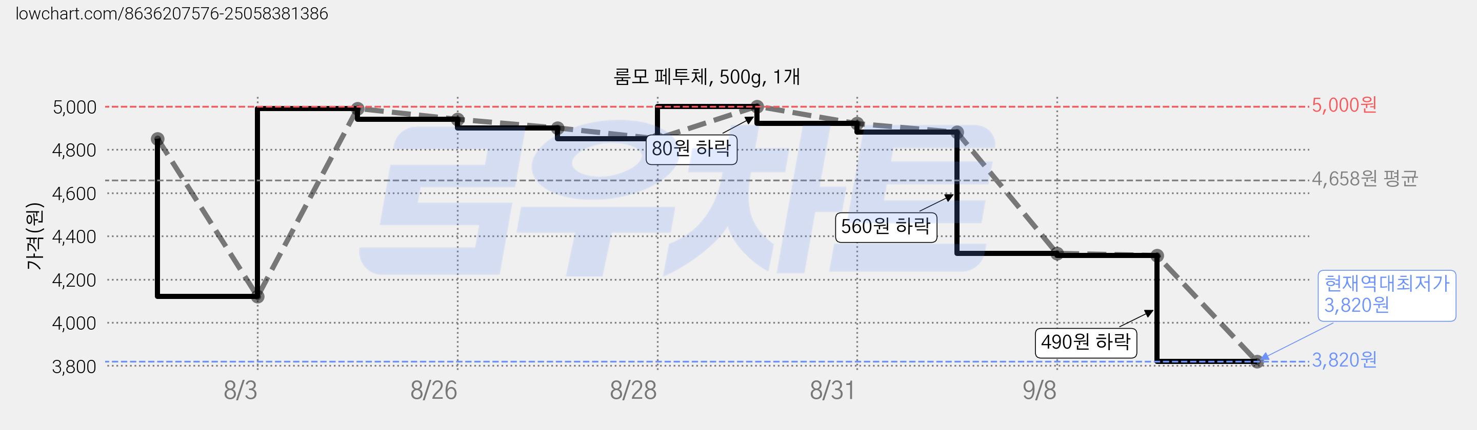 룸모 페투체, 500g, 1개 가격 변동 차트, 현재가 3,820원, 역대최저가