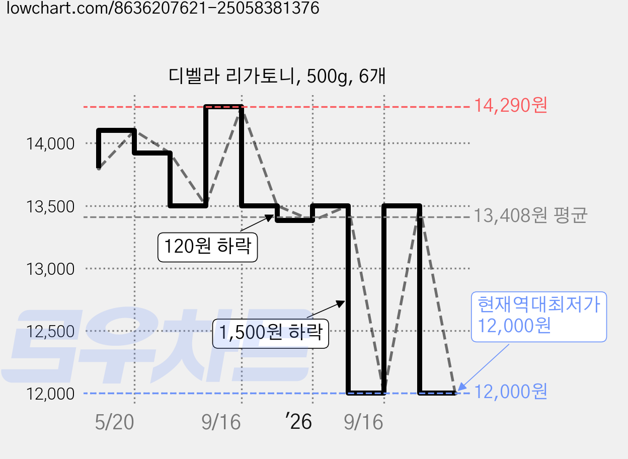 디벨라 리가토니, 500g, 6개 가격 변동 차트, 현재가 12,000원, 역대최저가
