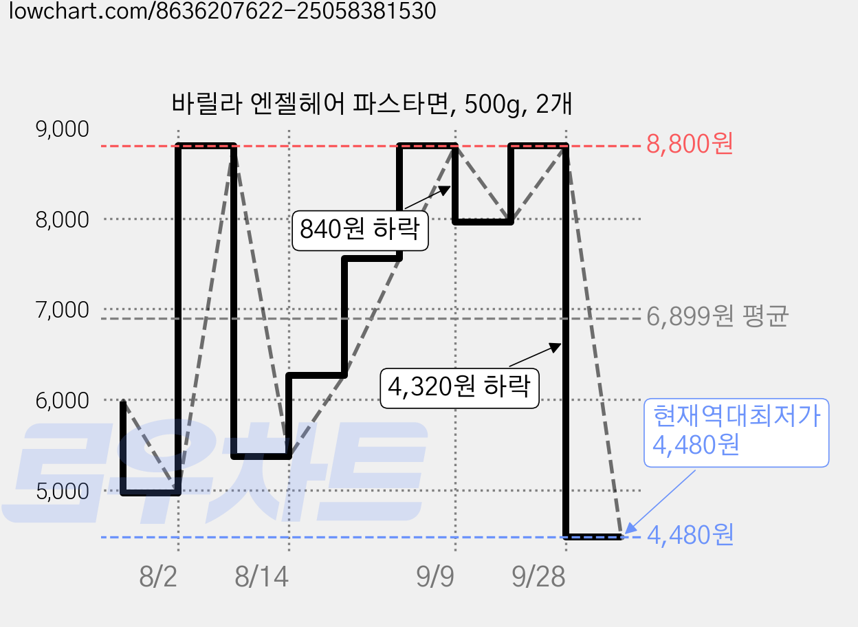 바릴라 엔젤헤어 파스타면, 500g, 2개 가격 변동 차트, 현재가 4,480원, 역대최저가