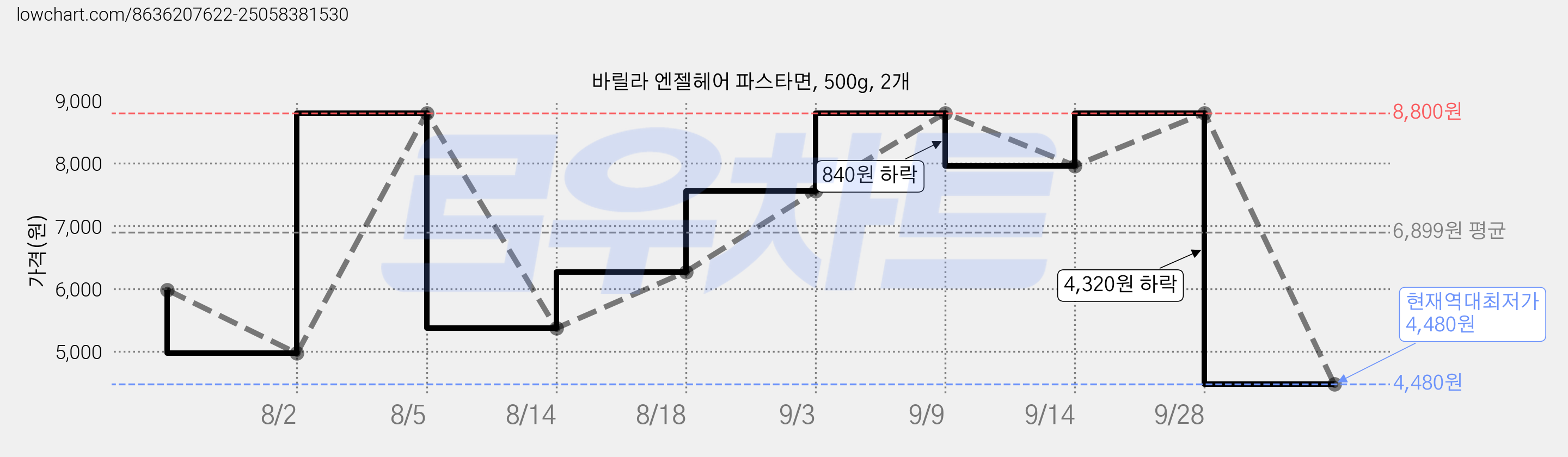 바릴라 엔젤헤어 파스타면, 500g, 2개 가격 변동 차트, 현재가 4,480원, 역대최저가