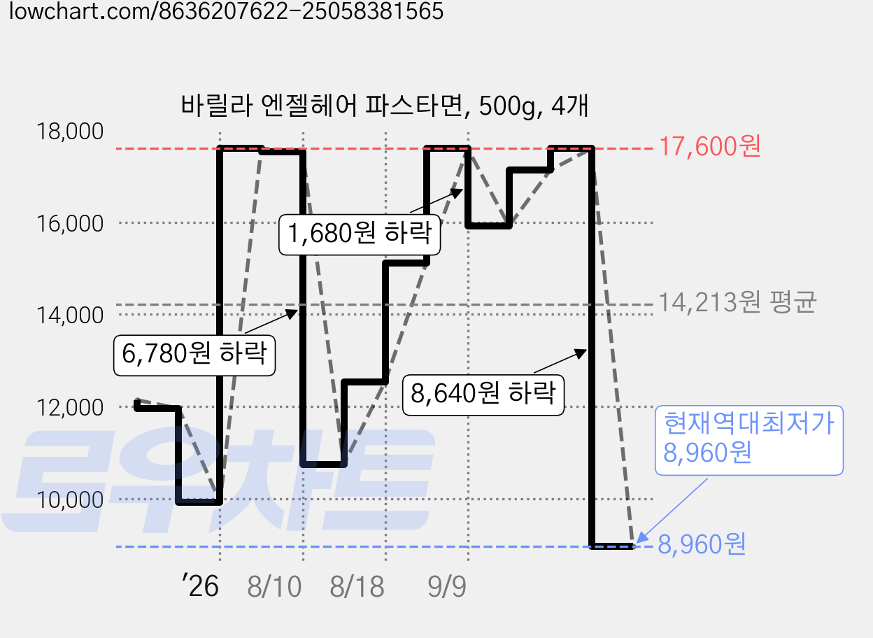 바릴라 엔젤헤어 파스타면, 500g, 4개 가격 변동 차트, 현재가 8,960원, 역대최저가