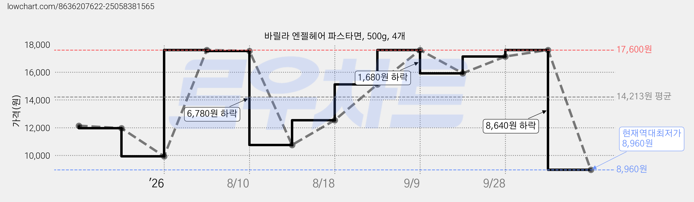 바릴라 엔젤헤어 파스타면, 500g, 4개 가격 변동 차트, 현재가 8,960원, 역대최저가