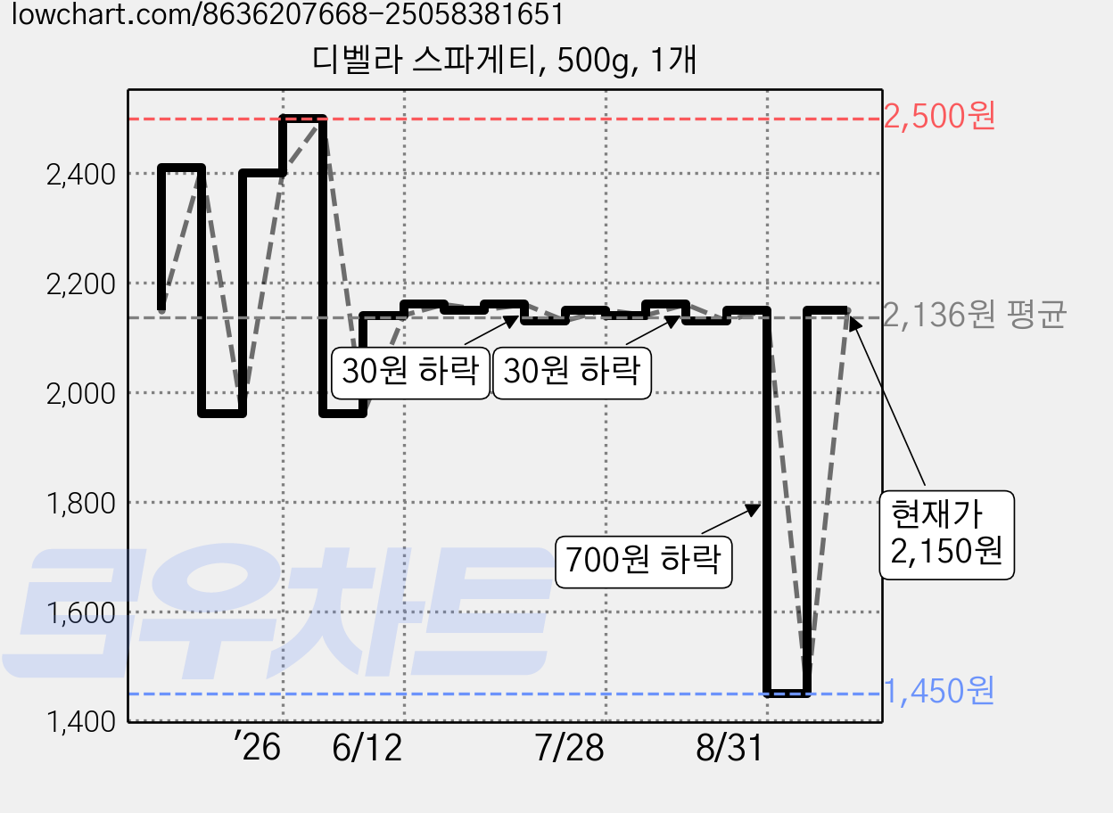 디벨라 스파게티, 500g, 1개 가격 변동 차트, 현재가 2,150원, 관측 최저가 1,450원