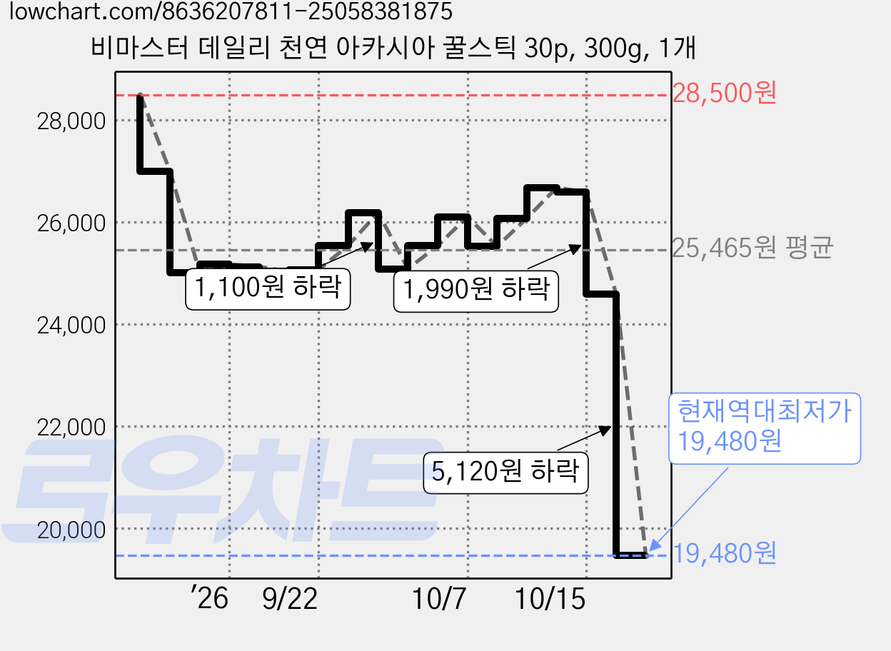 비마스터 데일리 천연 아카시아 꿀스틱 30p, 300g, 1개 가격 변동 차트, 현재가 19,480원, 역대최저가