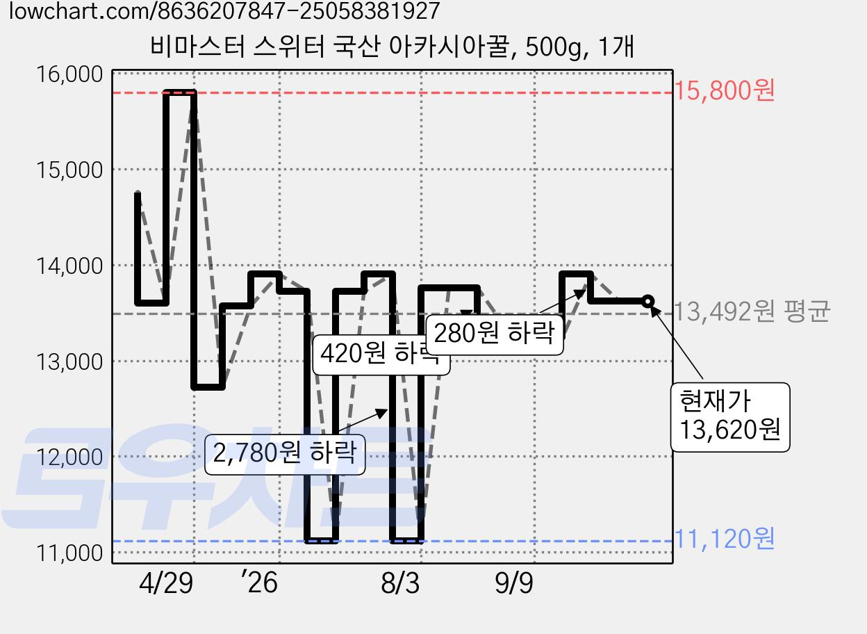 비마스터 스위터 국산 아카시아꿀, 500g, 1개 가격 변동 차트, 현재가 13,620원, 관측 최저가 11,120원