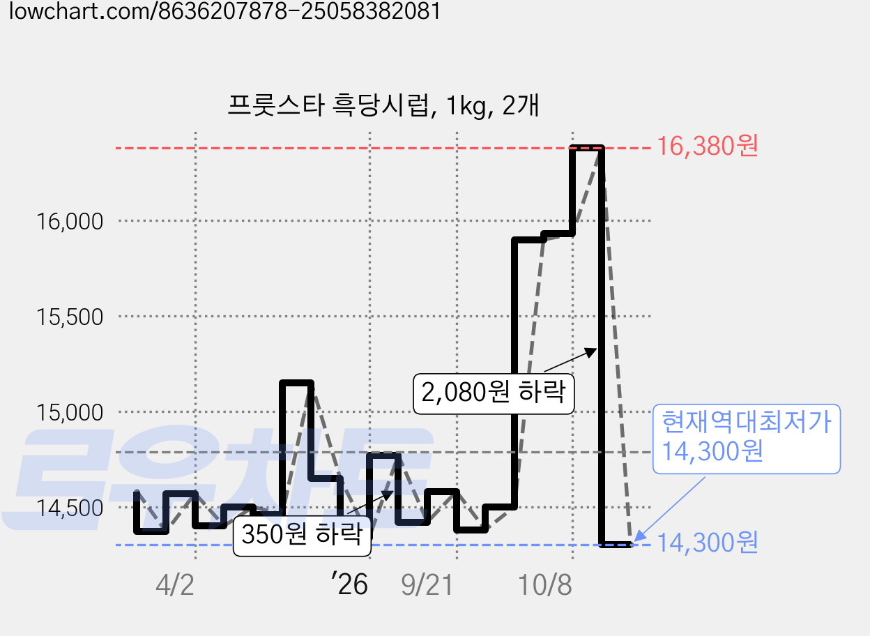 프룻스타 흑당시럽, 1kg, 2개 가격 변동 차트, 현재가 14,300원, 역대최저가