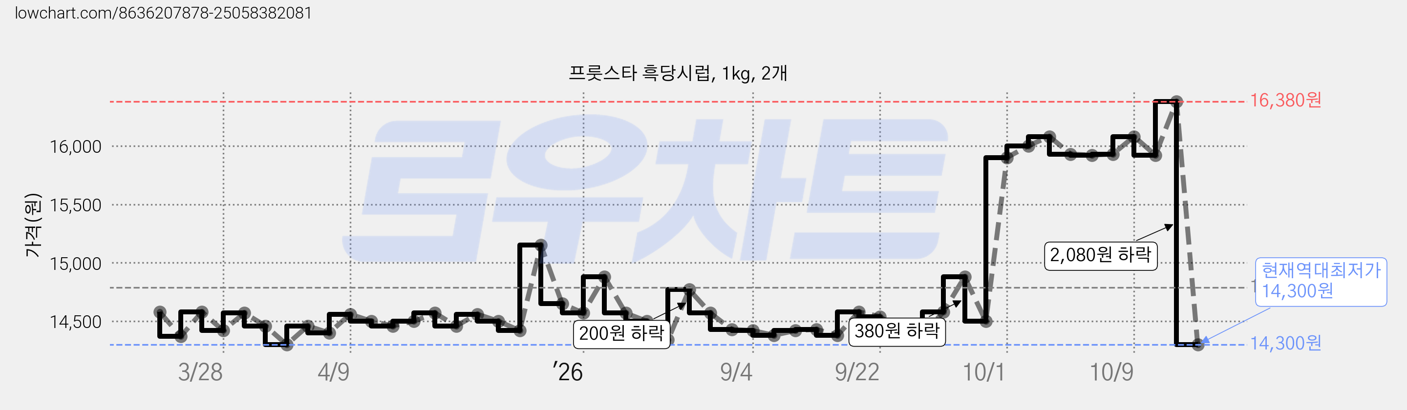 프룻스타 흑당시럽, 1kg, 2개 가격 변동 차트, 현재가 14,300원, 역대최저가