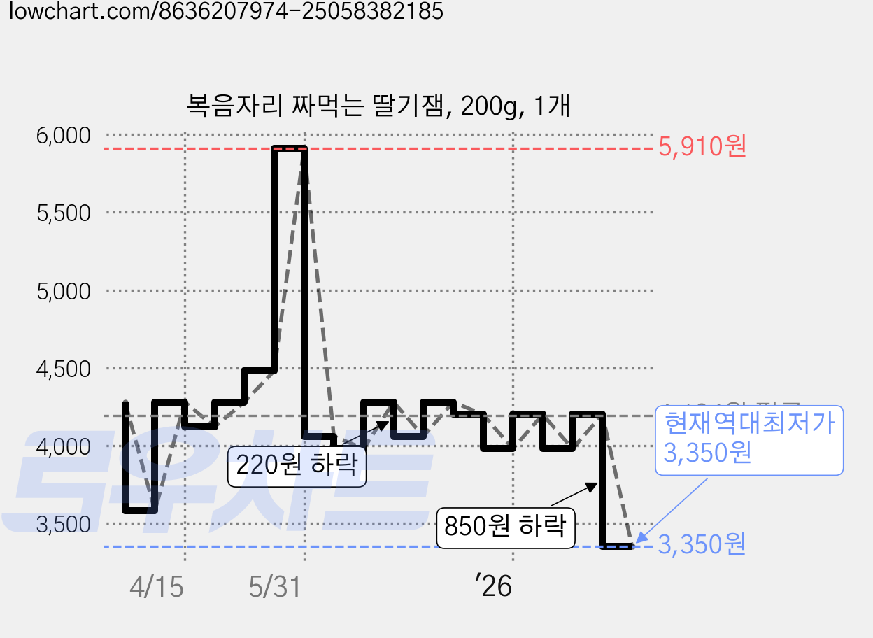 복음자리 짜먹는 딸기잼, 200g, 1개 가격 변동 차트, 현재가 3,350원, 역대최저가