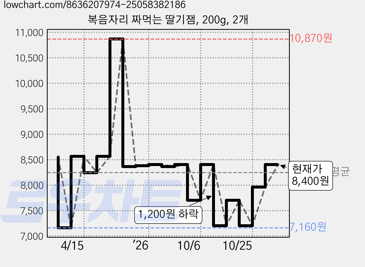 복음자리 짜먹는 딸기잼, 200g, 2개 가격 변동 차트, 현재가 8,400원, 관측 최저가 5,990원