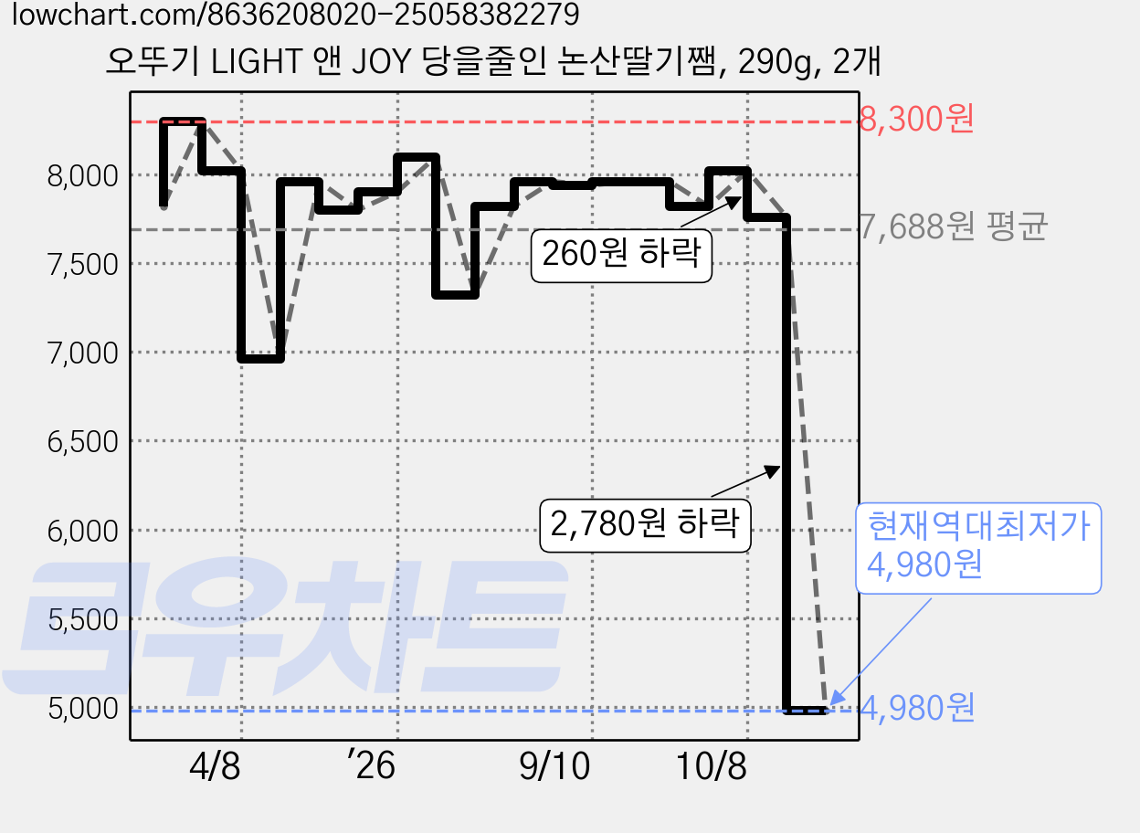 오뚜기 LIGHT 앤 JOY 당을줄인 논산딸기쨈, 290g, 2개 가격 변동 차트, 현재가 4,980원, 역대최저가