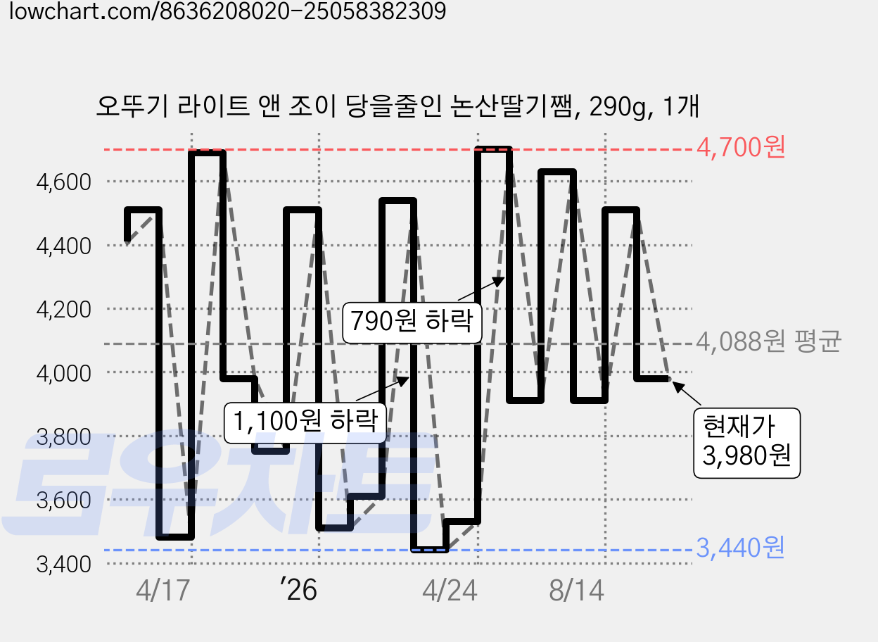 오뚜기 라이트 앤 조이 당을줄인 논산딸기쨈, 290g, 1개 가격 변동 차트, 현재가 3,980원, 관측 최저가 3,440원