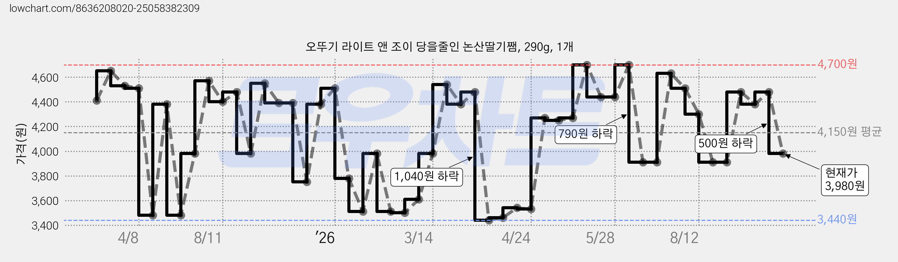 오뚜기 라이트 앤 조이 당을줄인 논산딸기쨈, 290g, 1개 가격 변동 차트, 현재가 3,980원, 관측 최저가 3,440원