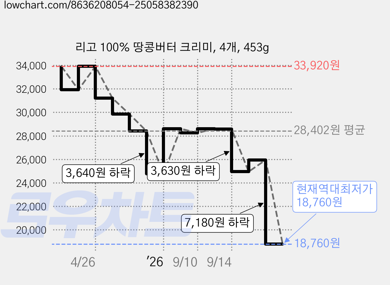 리고 100% 땅콩버터 크리미, 4개, 453g 가격 변동 차트, 현재가 18,760원, 역대최저가