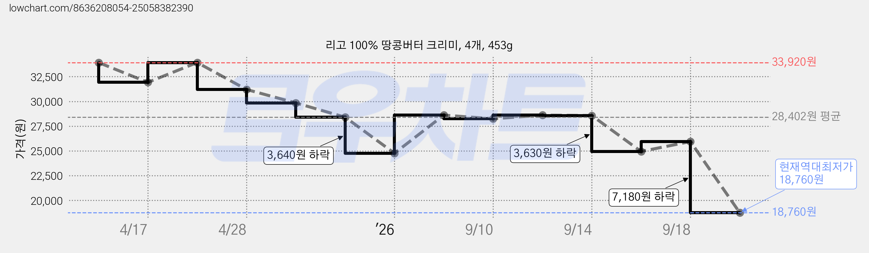 리고 100% 땅콩버터 크리미, 4개, 453g 가격 변동 차트, 현재가 18,760원, 역대최저가
