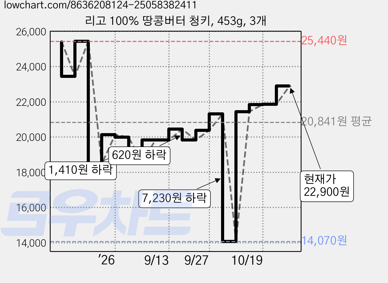 리고 100% 땅콩버터 청키, 453g, 3개 가격 변동 차트, 현재가 22,900원, 관측 최저가 14,070원