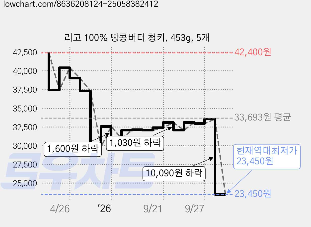 리고 100% 땅콩버터 청키, 453g, 5개 가격 변동 차트, 현재가 23,450원, 역대최저가