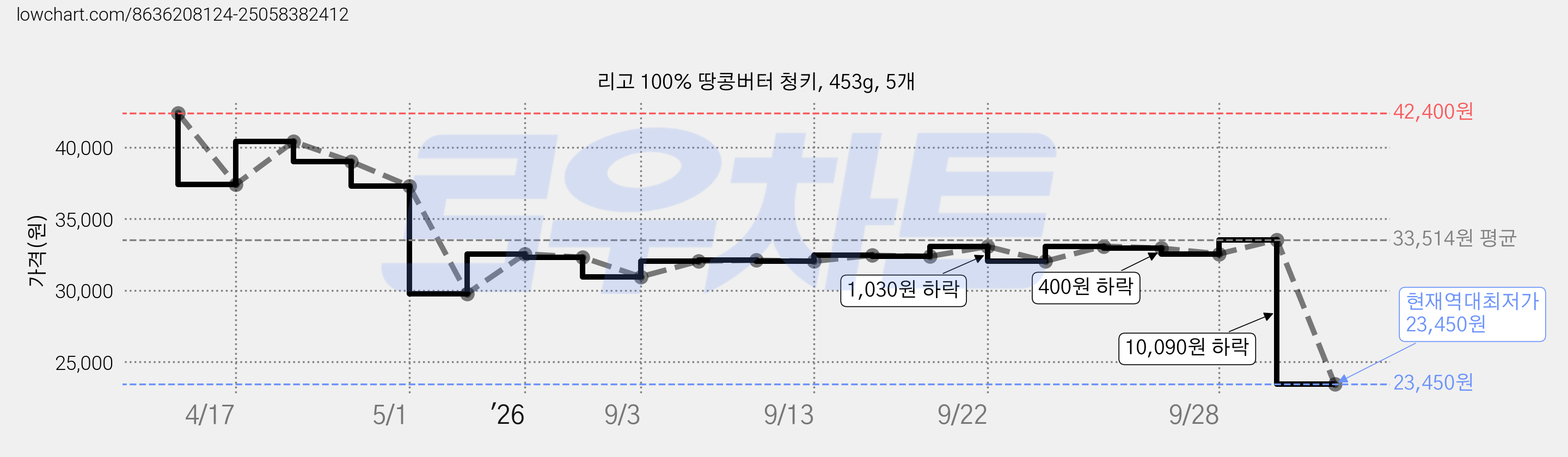 리고 100% 땅콩버터 청키, 453g, 5개 가격 변동 차트, 현재가 23,450원, 역대최저가