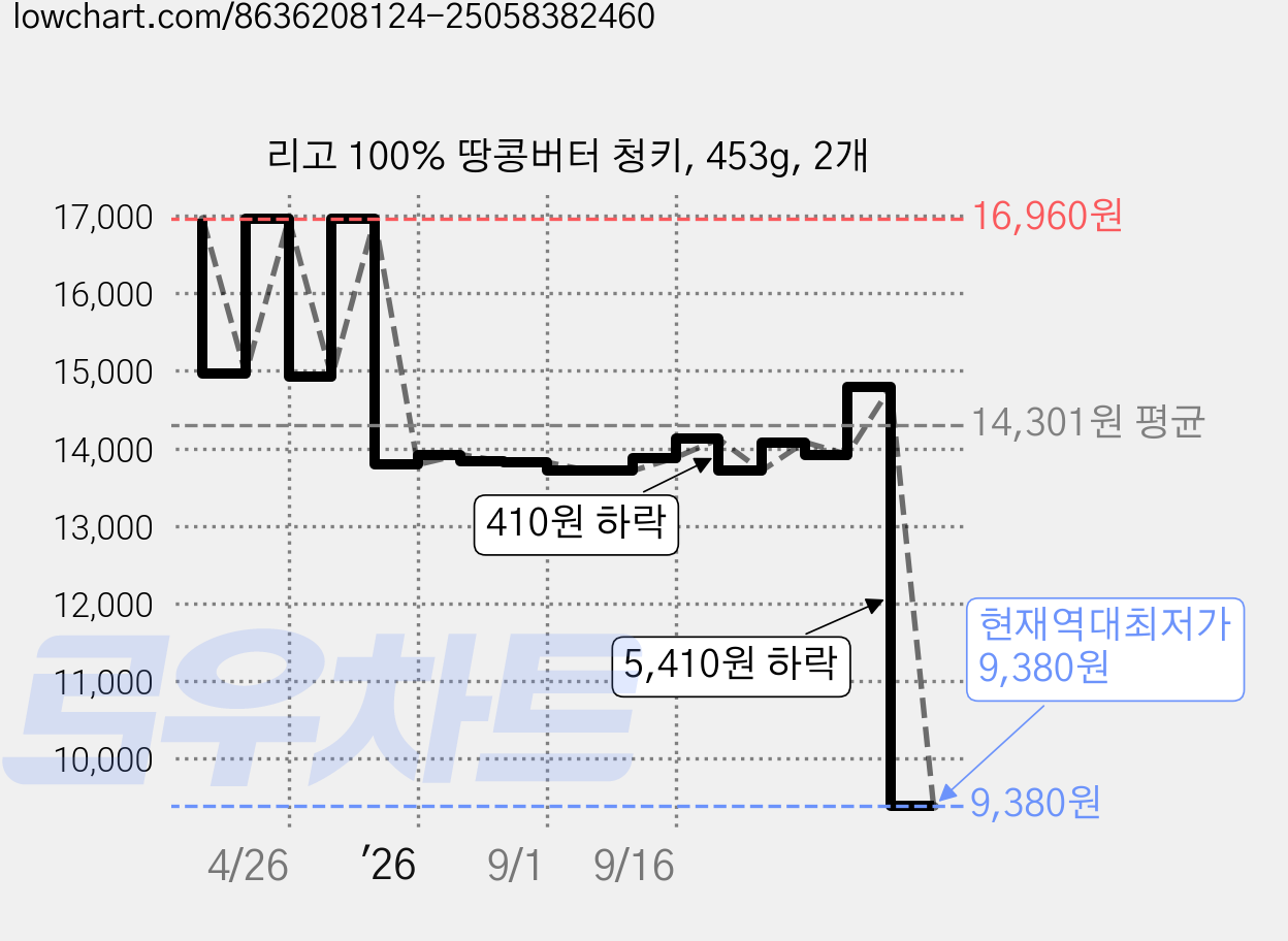 리고 100% 땅콩버터 청키, 453g, 2개 가격 변동 차트, 현재가 9,380원, 역대최저가