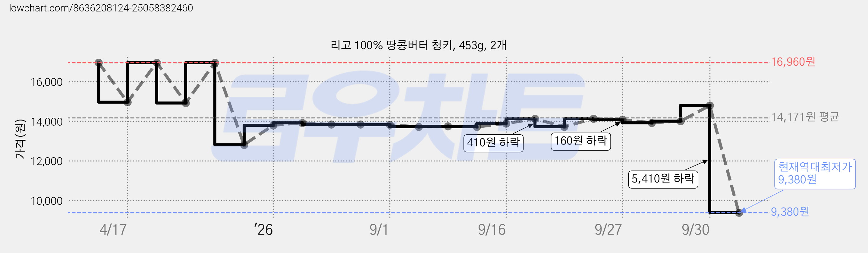 리고 100% 땅콩버터 청키, 453g, 2개 가격 변동 차트, 현재가 9,380원, 역대최저가