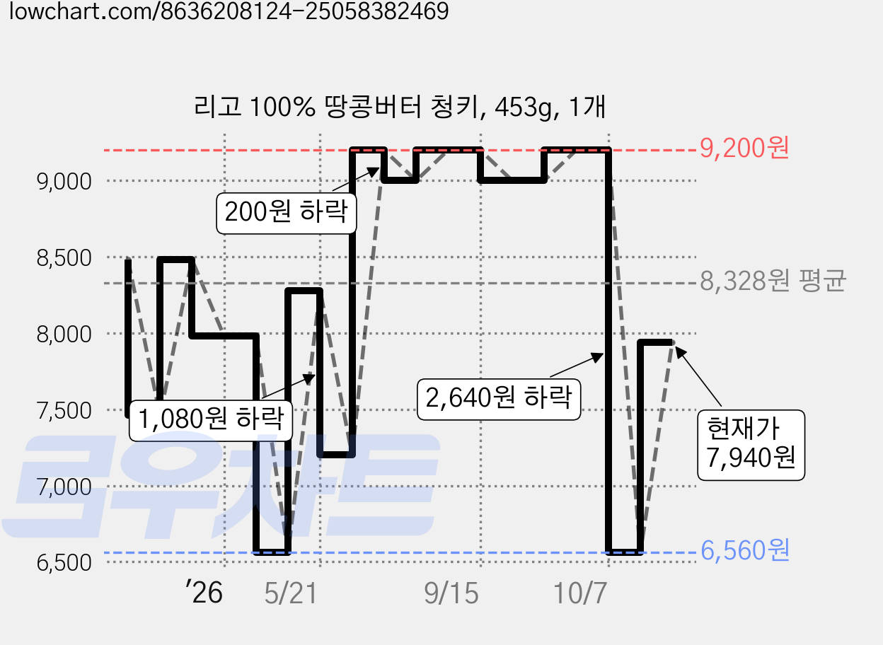 리고 100% 땅콩버터 청키, 453g, 1개 가격 변동 차트, 현재가 9,200원, 관측 최저가 6,560원