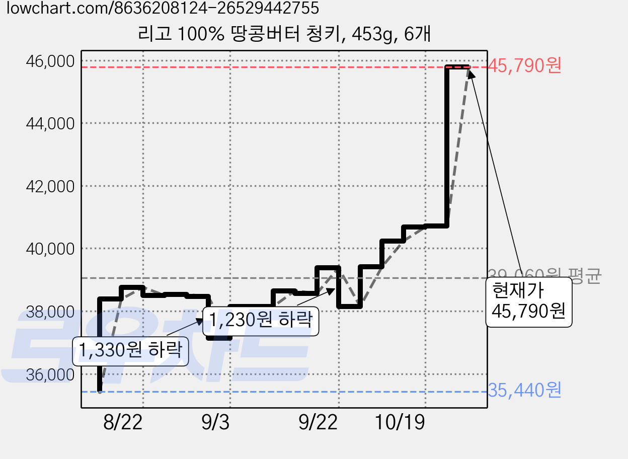 리고 100% 땅콩버터 청키, 453g, 6개 가격 변동 차트, 현재가 28,140원, 역대최저가
